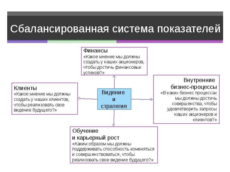 Карта сбалансированных показателей традиционно формируется по следующим направлениям