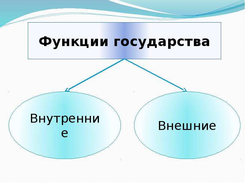 Носитель политической власти. Функции и формы государства изучает. Внутренние и внешние формы государства. Форма правления ассоциации. Наука признаки и функции.