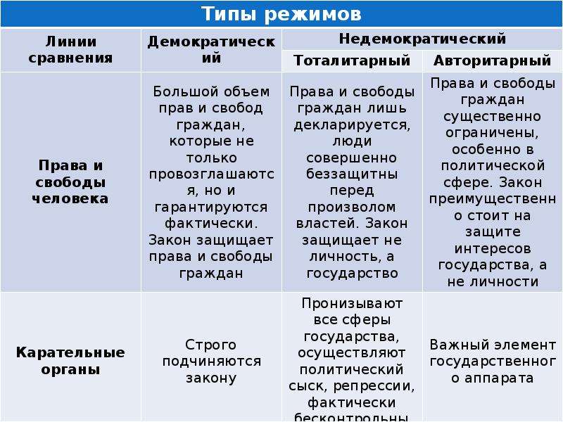 Типы политических режимов таблица