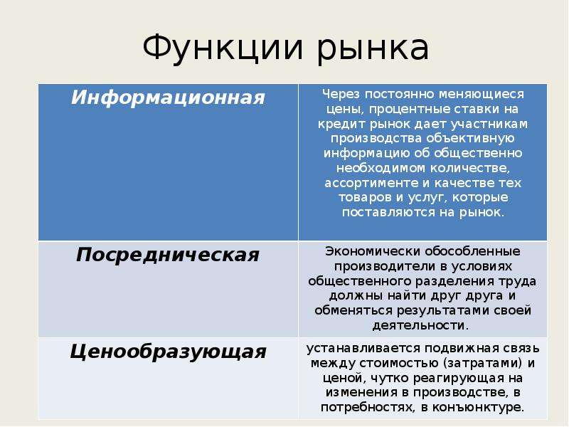 Теория отрасли. Введение рынок труда. Функции рынка. Ценообразующая функция рынка. Функции рыночной цены.