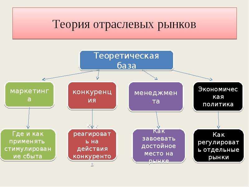 Теория отрасли