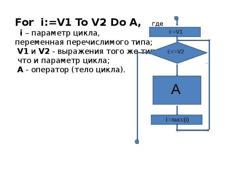 Параметр цикла. Тип переменных для цикла for. Типы параметров цикла. Тип переменных для параметра цикла for. Параметр цикла тело цикла.