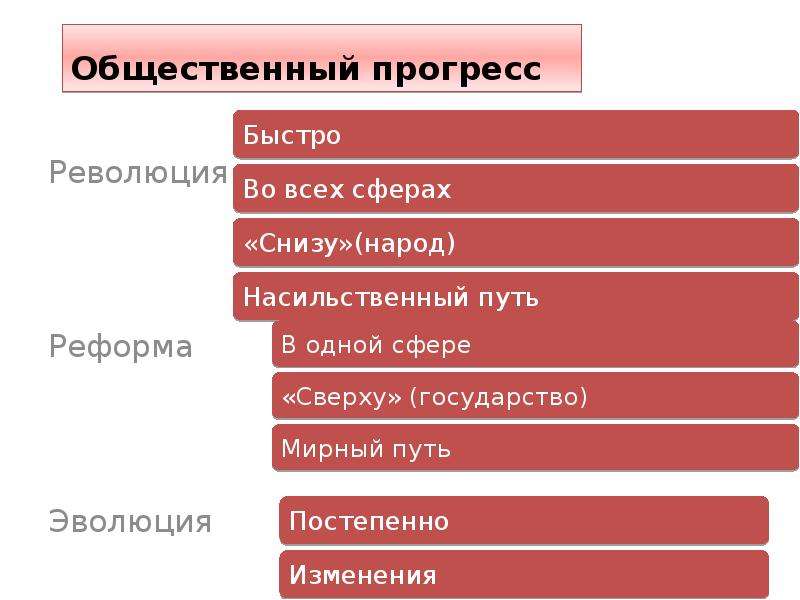 Формы общественного прогресса революция