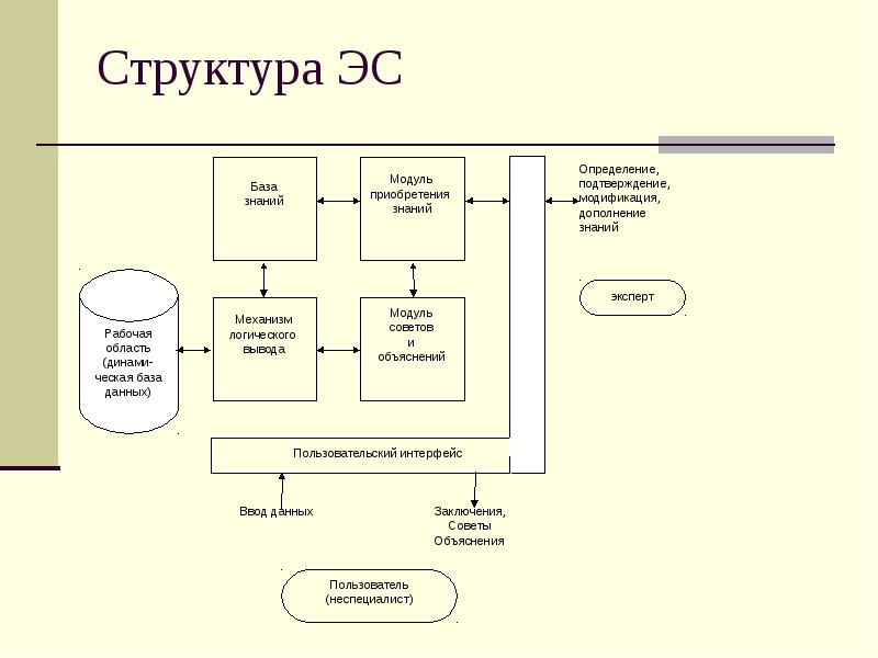 Структурная схема экспертной системы