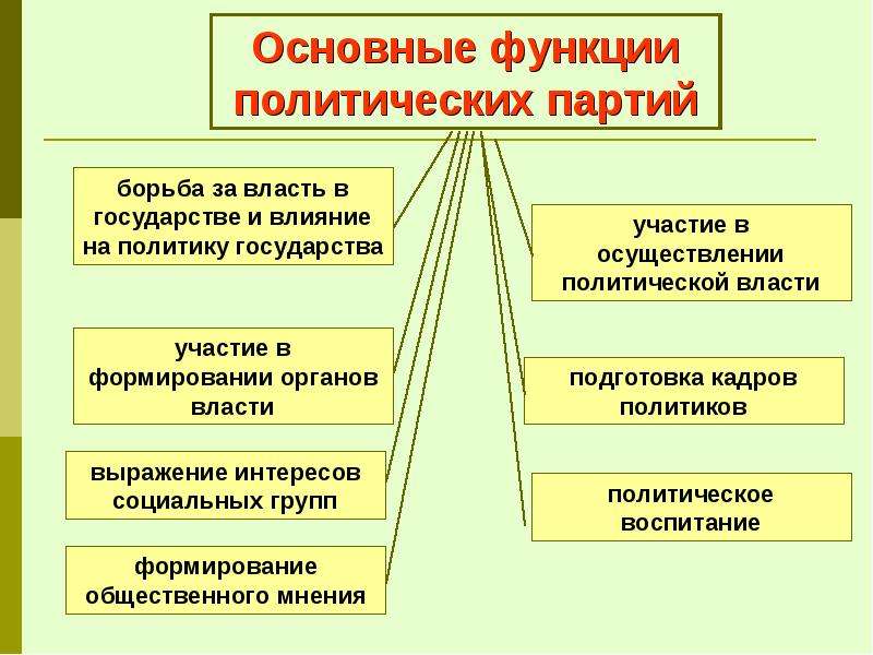 Правильное политическое. Политическое воспитание. Политическое участие в осуществлении власти. Функции политического участия. Политическая деятельность субъекты.