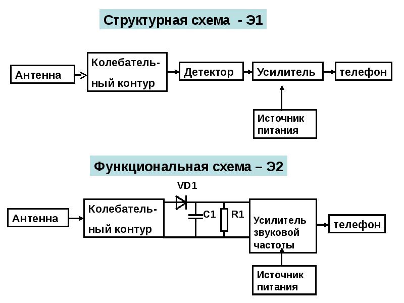 Виды структурных схем