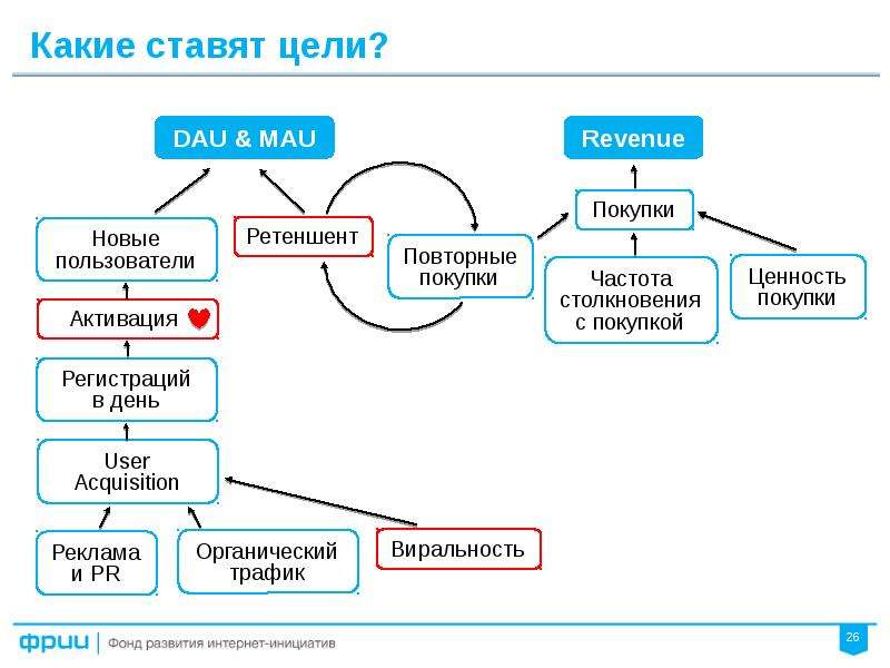 Какие ставят. Dau mau метрики. Экономика проекта метрики. Виральнольность схема. Активация цели.