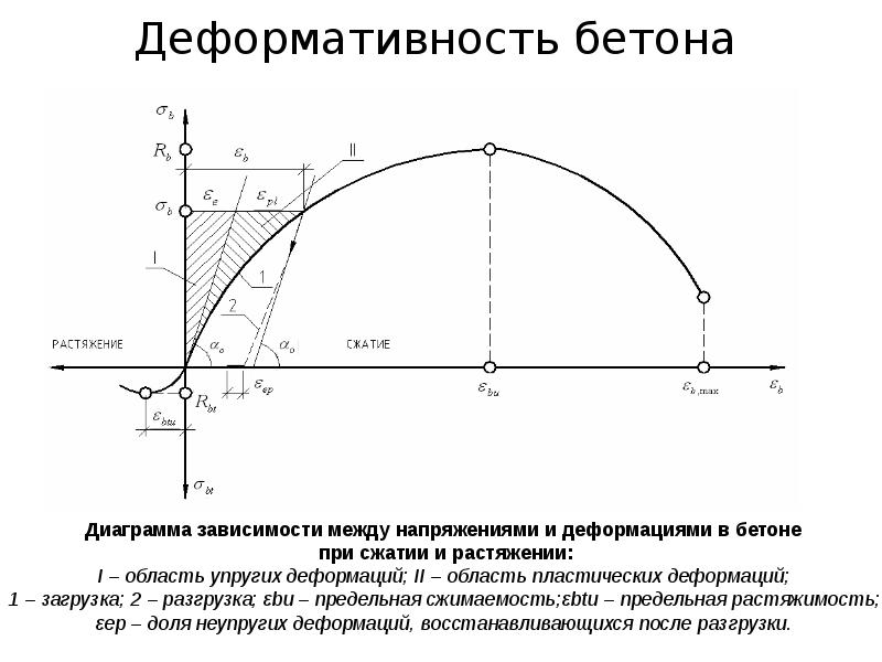 Диаграмма деформации. Диаграмма растяжения сжатия бетона. Диаграмма бетона при сжатии и растяжении. Диаграмма деформирования бетона при сжатии. Диаграмма напряжения деформации бетона.