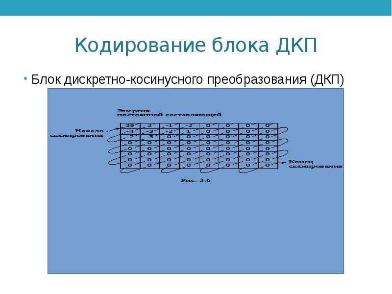 Кодирование блоков