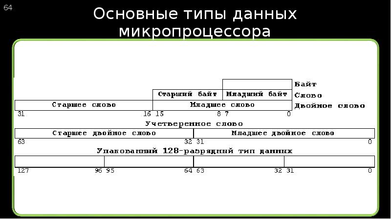 В каком направлении развивается архитектура процессоров