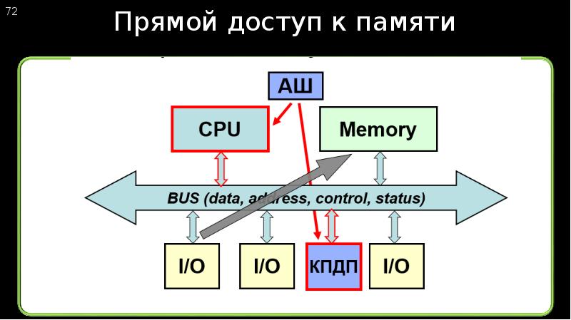 Cisc архитектура презентация