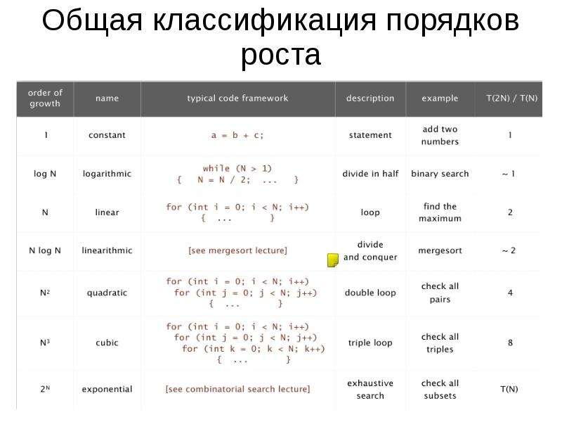 Классификация порядок. Порядок роста функции. Порядок роста функций таблица. Определить порядок роста функции. Таблица порядков роста функций.