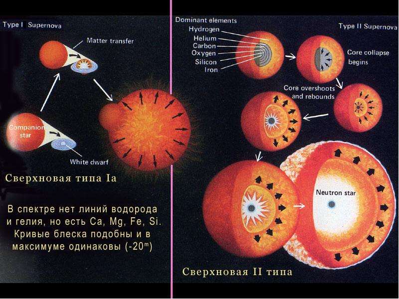 Процесс эволюции звезд схема