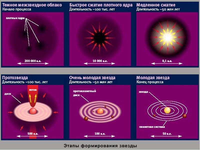 Рождение и эволюция звезд индивидуальный проект