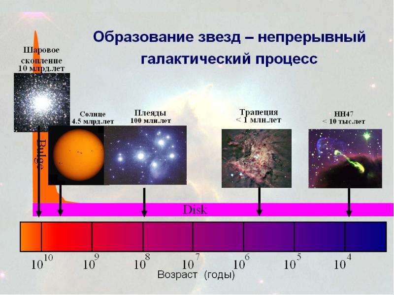 Образование новых звезд проект