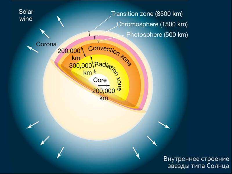 Внутреннее строение солнца и звезд главной последовательности презентация