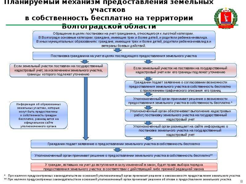 При образовании земельного участка из земель находящихся в государственной собственности схема