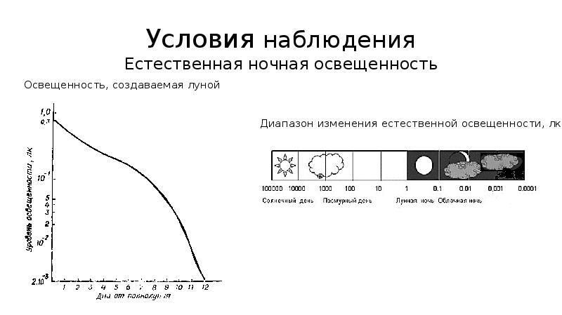 Условия наблюдения