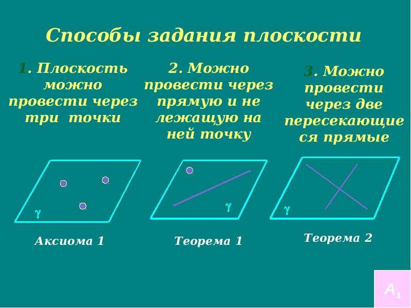 Презентация на тему аксиомы стереометрии