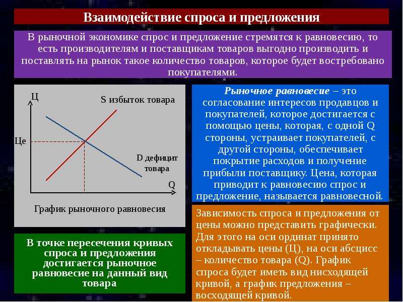 Рыночный спрос и предложение 10 класс