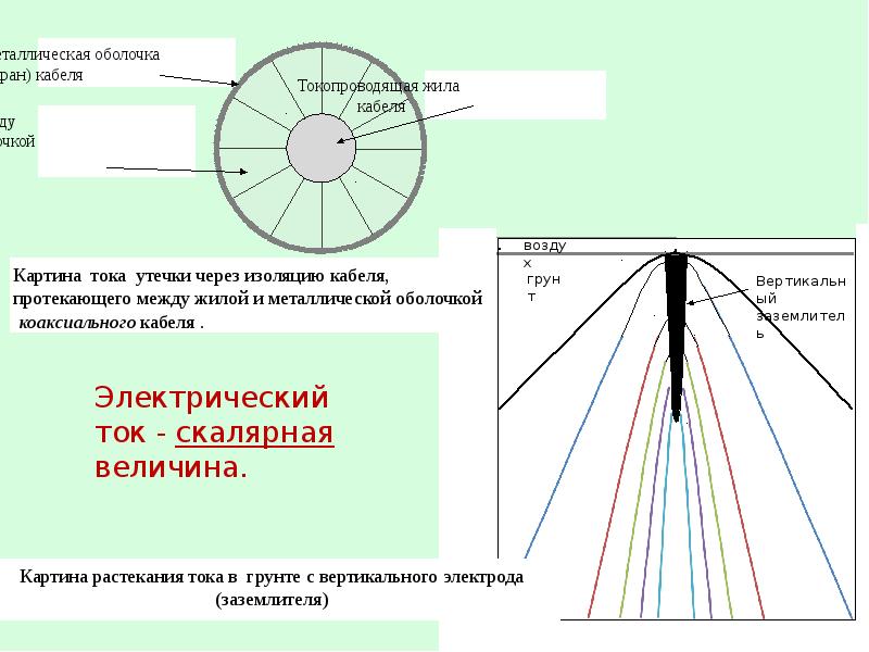 На рисунке изображено поперечное сечение коаксиального кабеля на цилиндрической поверхности радиуса