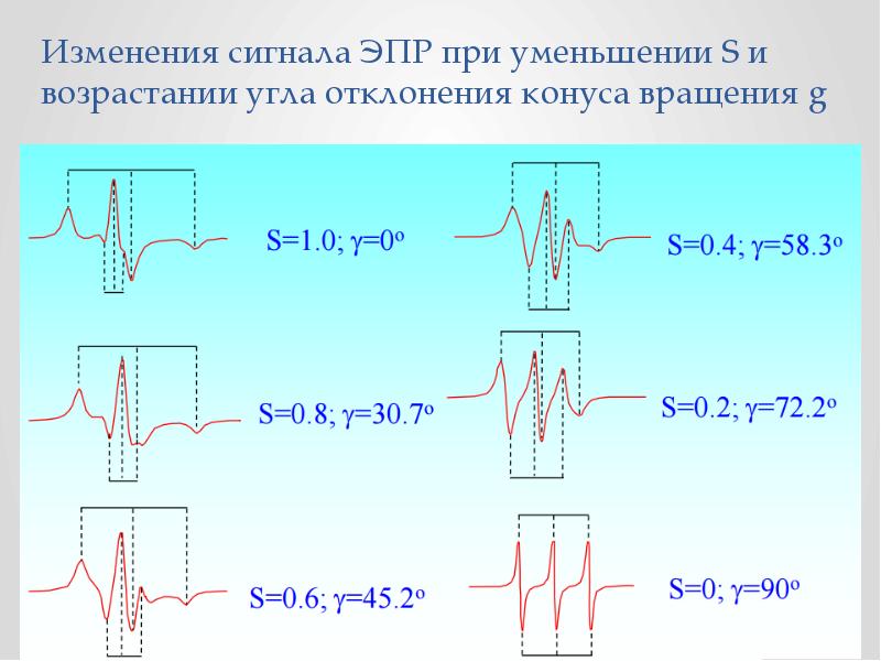 Сигнал изменяется