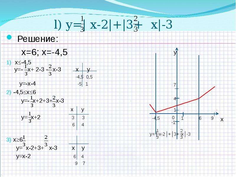 1 5 10 решение. Y = модуль 2х-3/х+2. Y=|X^2-5x-6|+x решение. Решение графиков y=x-5. Решение y=- 3x-4.