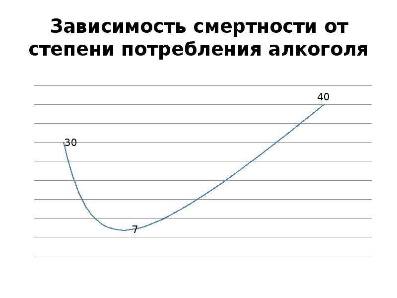 Зависимость смертности. Построить график зависимости смертности куколок.