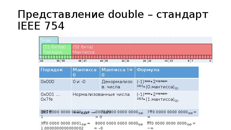 32 битный формат. Стандарт Double IEEE 754. Представление вещественных чисел по стандарту IEEE 754. Представление чисел с плавающей точкой стандарт IEEE 754. 32 Битный Формат IEEE 754.