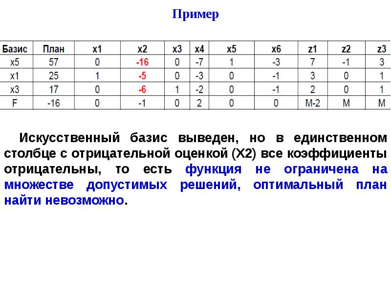 Опорный план является оптимальным если в симплекс таблице