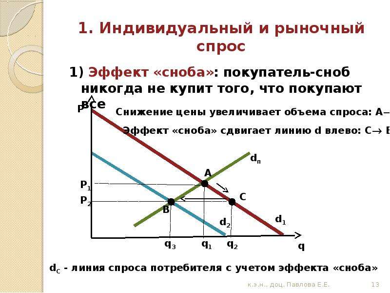 Рынок и рыночный спрос. Эффекты Веблена Гиффена Сноба. Индивидуальный и рыночный спрос. Эффект Сноба. Эффект Сноба график.