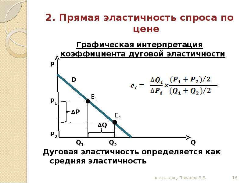 Коэффициент прямой эластичности спроса по цене