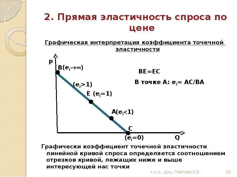 Прямая эластичность спроса по цене товара. Коэффициент точечной эластичности спроса. Интерпретация эластичности спроса. Эластичность Кривой спроса. Кривая эластичности спроса.