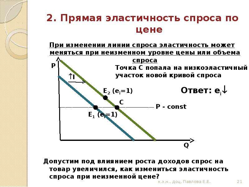 Эластичности рыночного спроса по цене