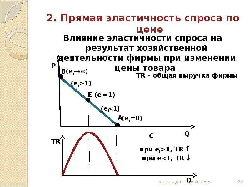 Прямая эластичность спроса по цене товара