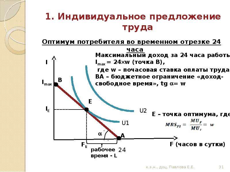 Рыночный спрос. Индивидуальное и рыночное предложение труда. Модель предложения труда. График индивидуального предложения труда. Индивидуальный спрос и предложение.