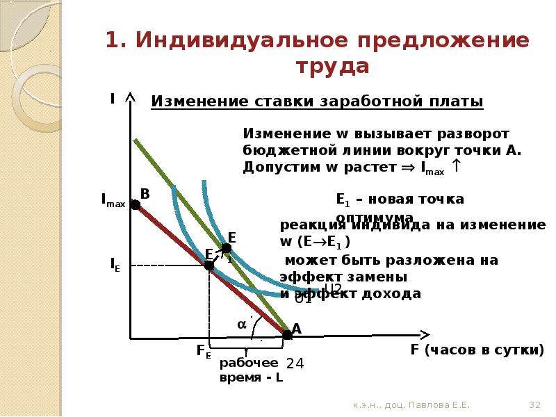 Предложение труда. Эластичность предложения труда по заработной плате формула. Индивидуальное предложение труда. График индивидуального предложения труда. Изменение спрос и предложение труда.