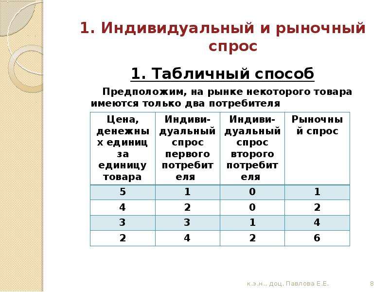 Рыночный спрос рыночное предложение обществознание 10 класс. Индивидуальный и рыночный спрос. Табличный способ описания движения.