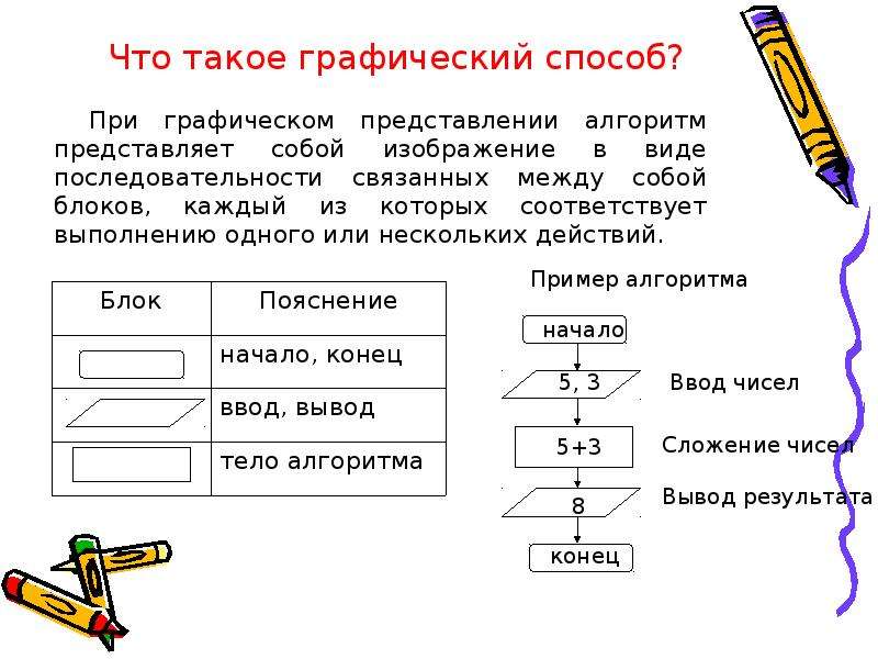 Графическое представление алгоритма для исполнителя называется рисунок