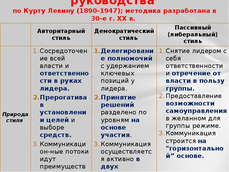 Исследования К Левина 3 Стиля Руководства