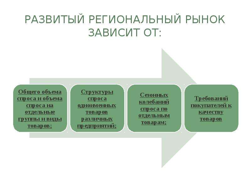 Виды региональной