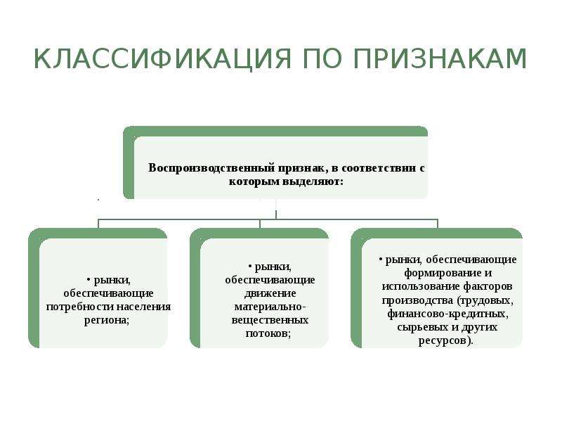 Виды региональной