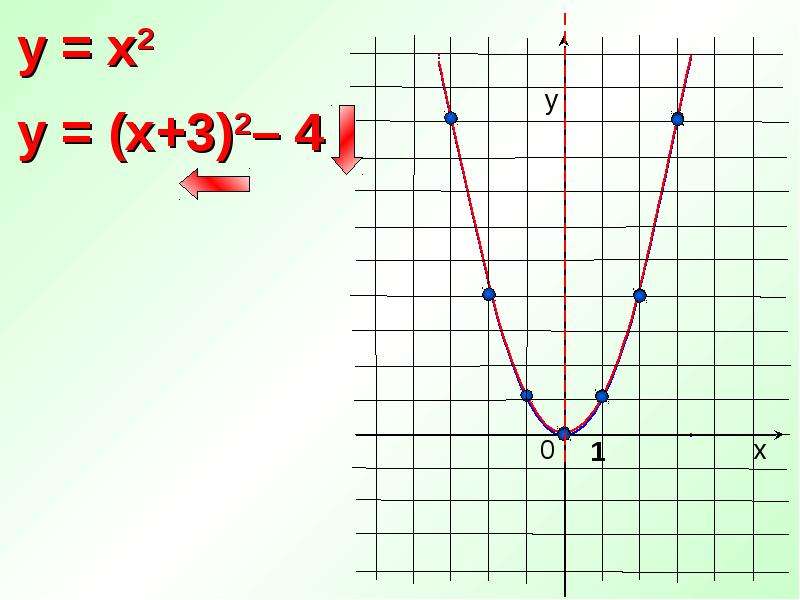 1 х y 4 0. Квадратичная функция 8 класс. Построение графиков квадратичной функции 8 класс. Y=x2 8 класс. График квадратичной функции 8 класс.