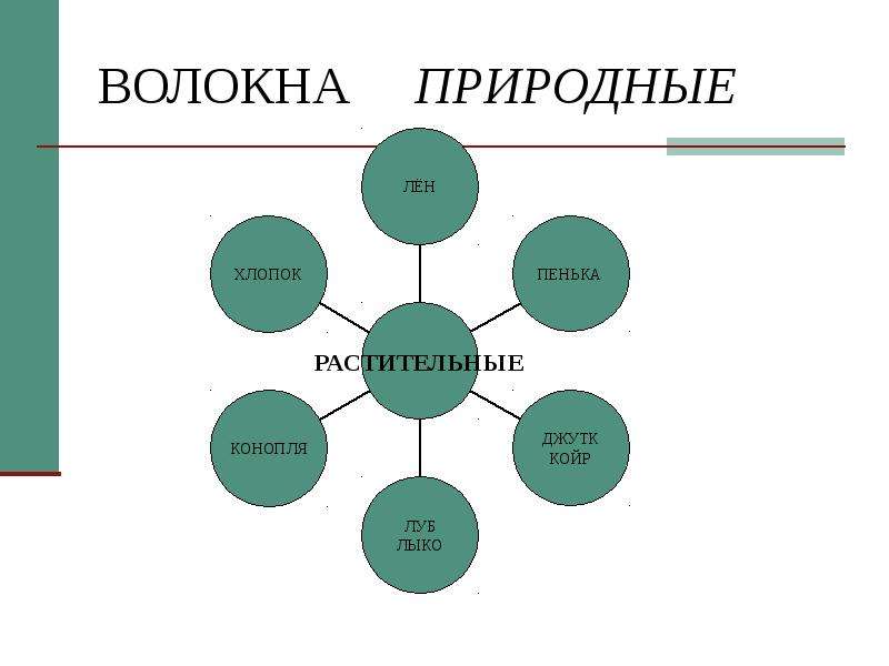 Пластмассы и волокна презентация