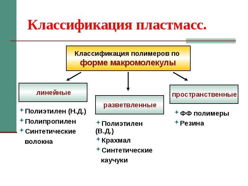 Пластмассы и волокна презентация 10 класс