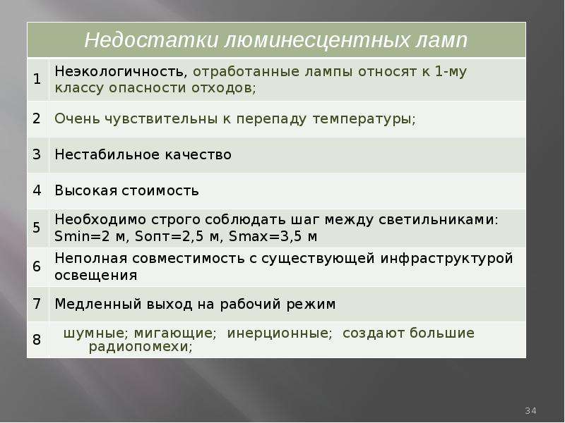 Преимущества и недостатки люминесцентных ламп презентация 7 класс