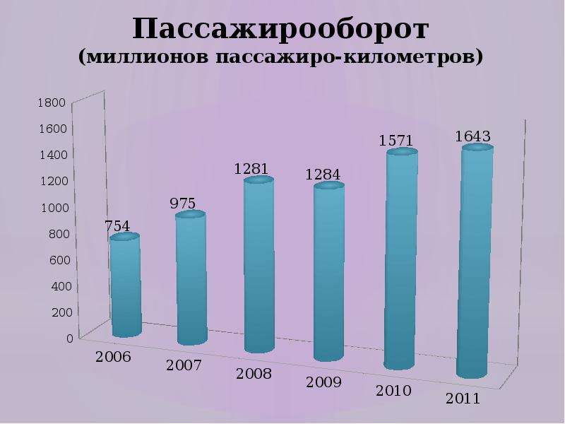 Пассажирооборот транспорта