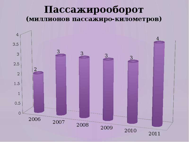 Пассажирооборот