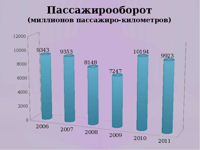 Пассажирооборот транспорта. Пассажирооборот. Пассажирооборот развитых стран. Пассажиро км.