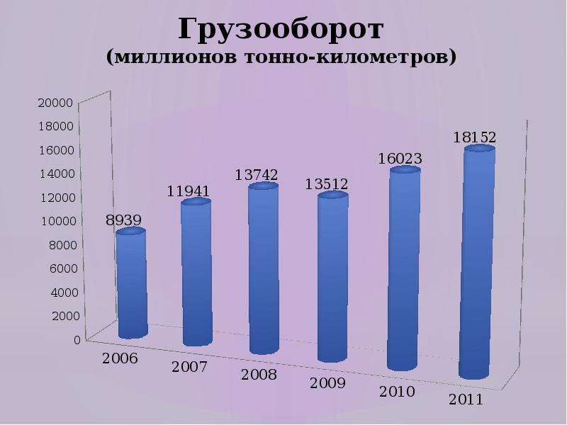 Грузооборот